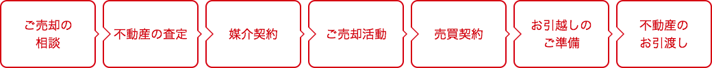 ご売却の流れ