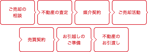 ご売却の流れ